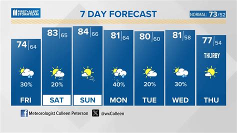 10 day forecast louisville ky